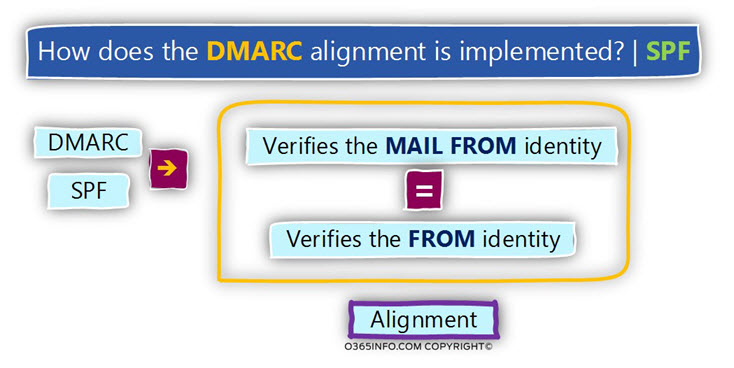 How does the DMARC alignment is implemented - DKIM -03